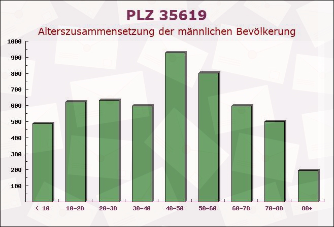 Postleitzahl 35619 Braunfels, Hessen - Männliche Bevölkerung