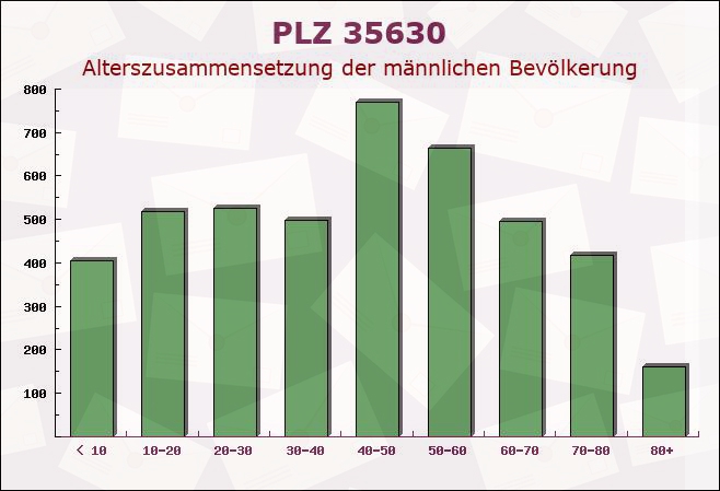 Postleitzahl 35630 Ehringshausen, Hessen - Männliche Bevölkerung