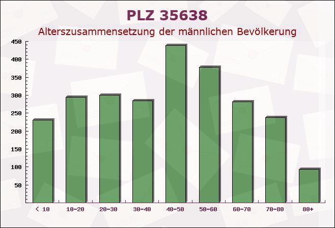 Postleitzahl 35638 Leun, Hessen - Männliche Bevölkerung