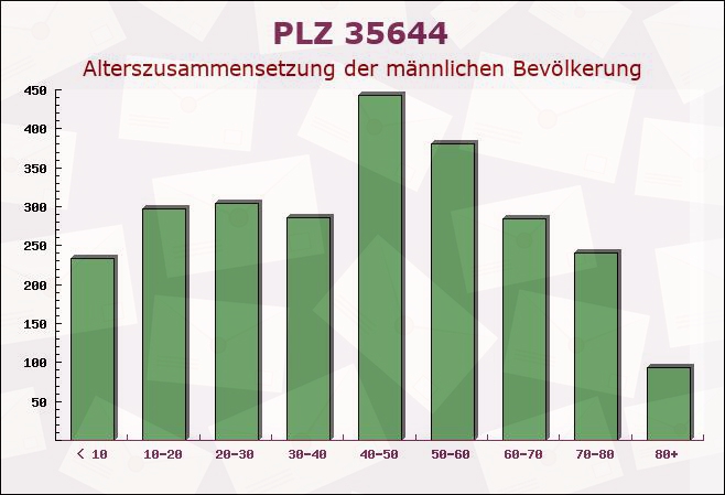 Postleitzahl 35644 Hessen - Männliche Bevölkerung
