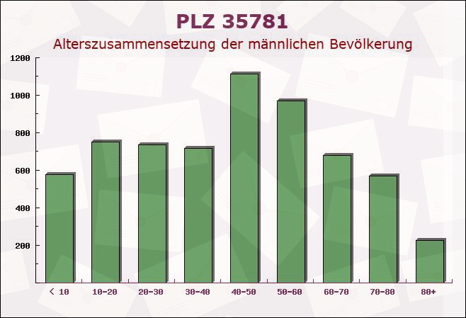 Postleitzahl 35781 Weilburg, Hessen - Männliche Bevölkerung