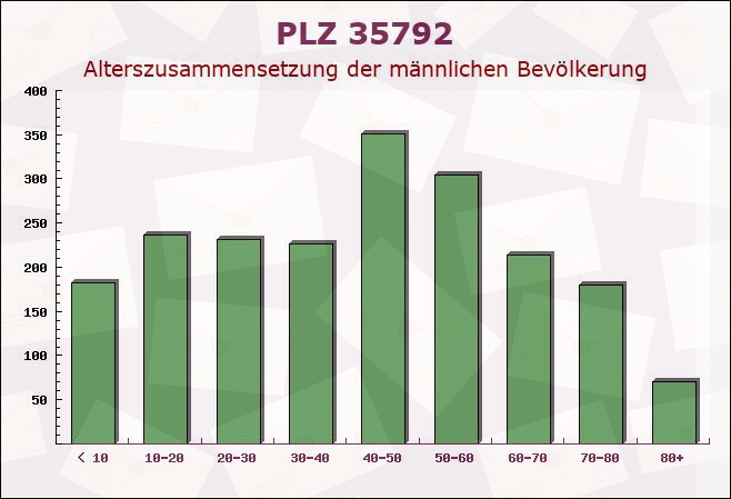 Postleitzahl 35792 Löhnberg, Hessen - Männliche Bevölkerung