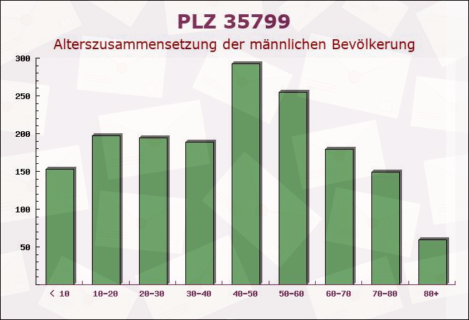 Postleitzahl 35799 Merenberg, Hessen - Männliche Bevölkerung