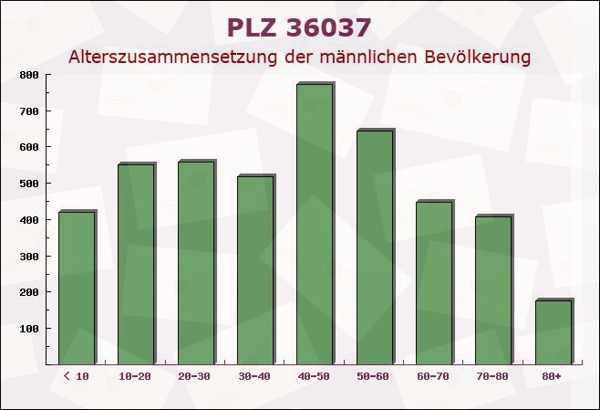 Postleitzahl 36037 Fulda, Hessen - Männliche Bevölkerung