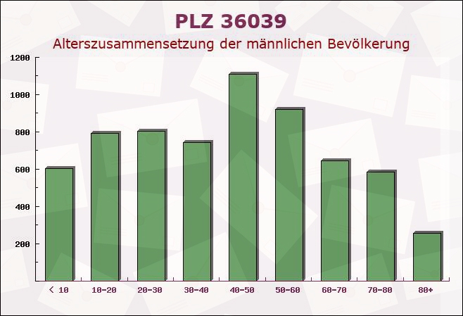 Postleitzahl 36039 Fulda, Hessen - Männliche Bevölkerung