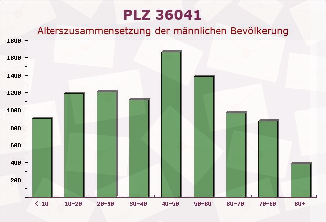 Postleitzahl 36041 Fulda, Hessen - Männliche Bevölkerung