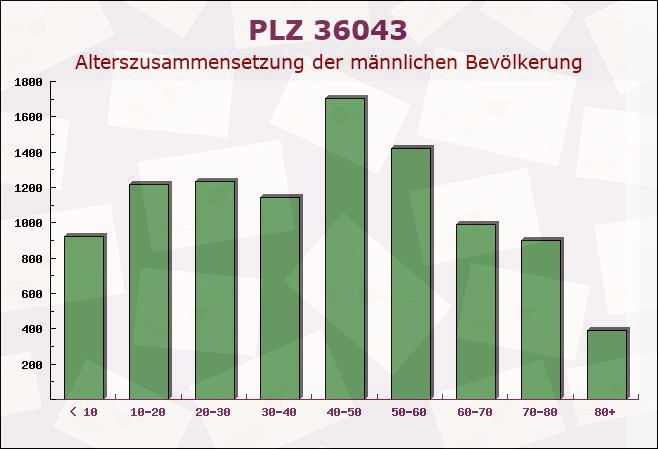 Postleitzahl 36043 Fulda, Hessen - Männliche Bevölkerung