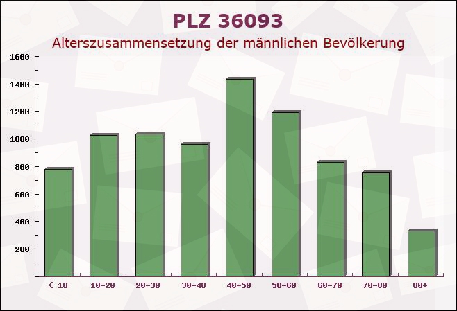 Postleitzahl 36093 Künzell, Hessen - Männliche Bevölkerung