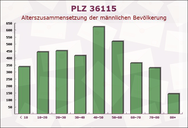 Postleitzahl 36115 Fulda, Hessen - Männliche Bevölkerung