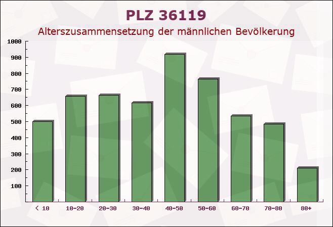 Postleitzahl 36119 Neuhof, Hessen - Männliche Bevölkerung