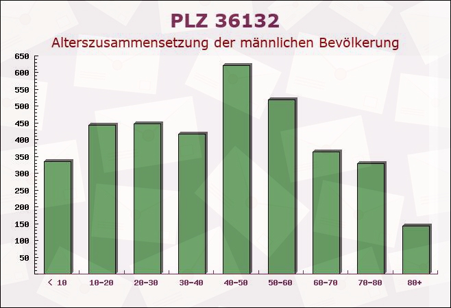 Postleitzahl 36132 Eiterfeld, Hessen - Männliche Bevölkerung