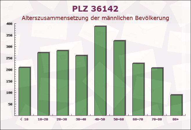 Postleitzahl 36142 Tann, Hessen - Männliche Bevölkerung