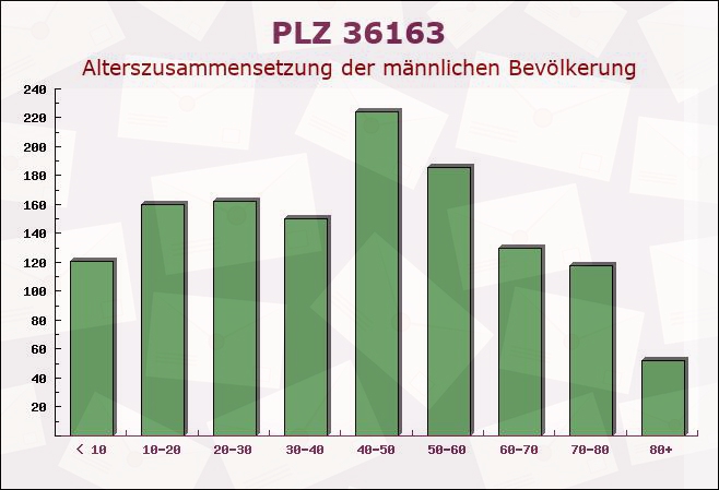 Postleitzahl 36163 Poppenhausen, Hessen - Männliche Bevölkerung