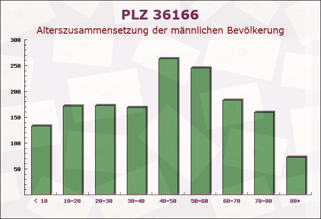 Postleitzahl 36166 Rhina, Hessen - Männliche Bevölkerung