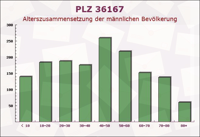Postleitzahl 36167 Hessen - Männliche Bevölkerung