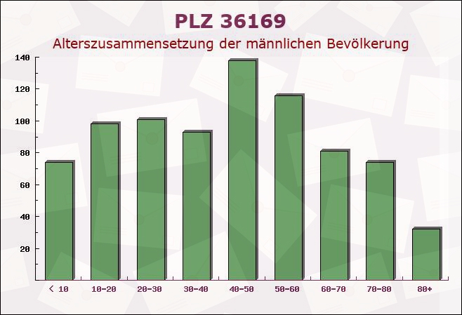 Postleitzahl 36169 Rasdorf, Hessen - Männliche Bevölkerung