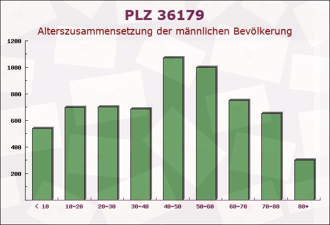 Postleitzahl 36179 Bebra, Hessen - Männliche Bevölkerung