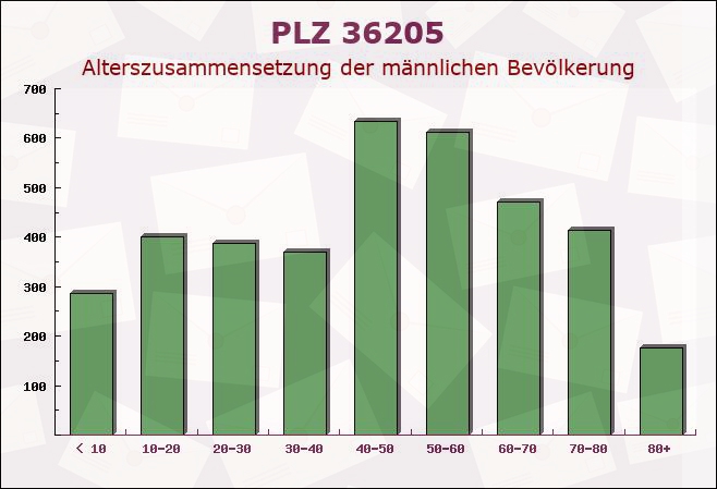 Postleitzahl 36205 Sontra, Hessen - Männliche Bevölkerung