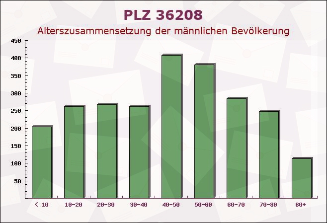 Postleitzahl 36208 Hessen - Männliche Bevölkerung