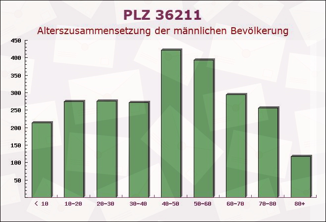 Postleitzahl 36211 Alheim, Hessen - Männliche Bevölkerung