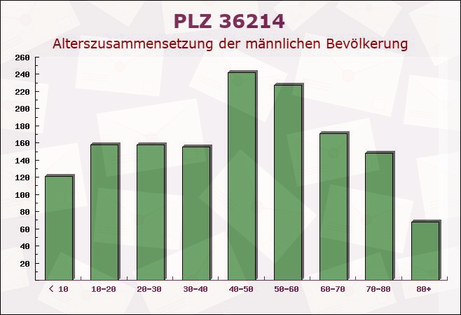 Postleitzahl 36214 Nentershausen, Hessen - Männliche Bevölkerung