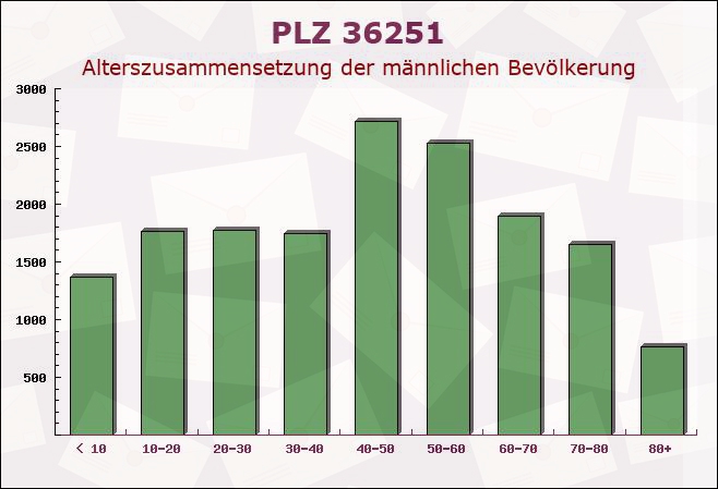 Postleitzahl 36251 Ludwigsau, Hessen - Männliche Bevölkerung