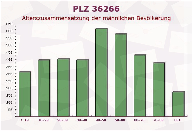 Postleitzahl 36266 Heringen, Hessen - Männliche Bevölkerung