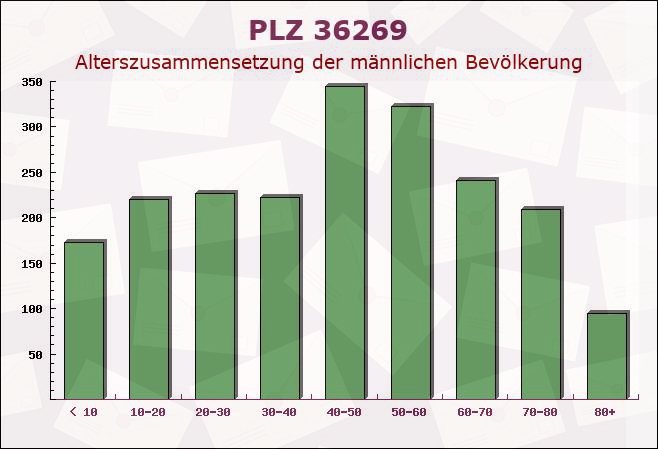 Postleitzahl 36269 Philippsthal, Hessen - Männliche Bevölkerung