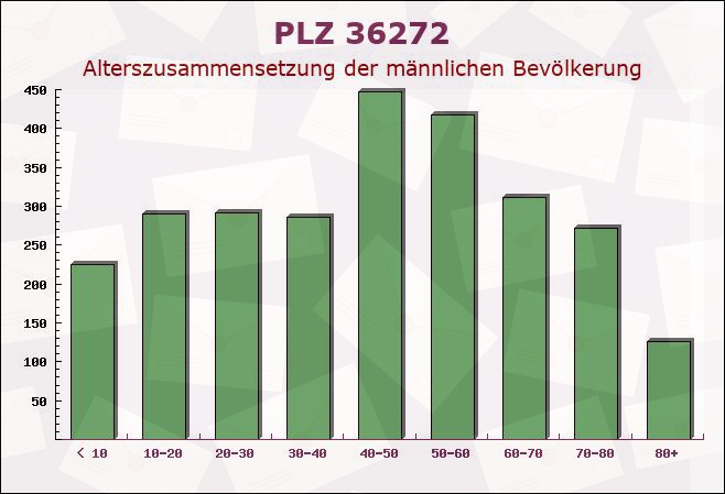 Postleitzahl 36272 Niederaula, Hessen - Männliche Bevölkerung