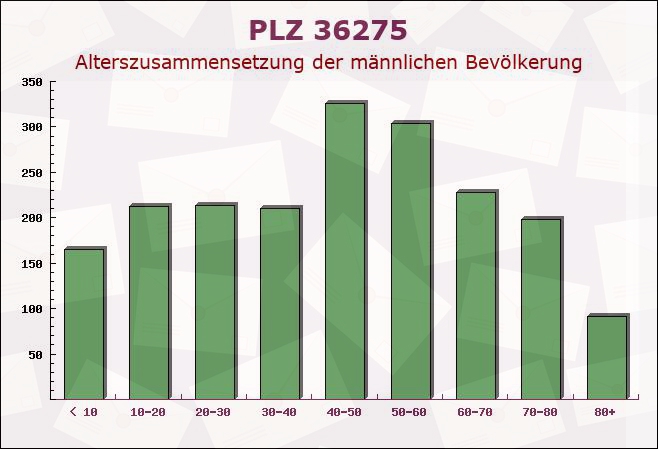 Postleitzahl 36275 Kirchheim, Hessen - Männliche Bevölkerung