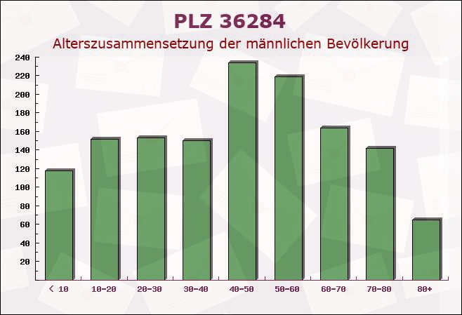 Postleitzahl 36284 Hessen - Männliche Bevölkerung