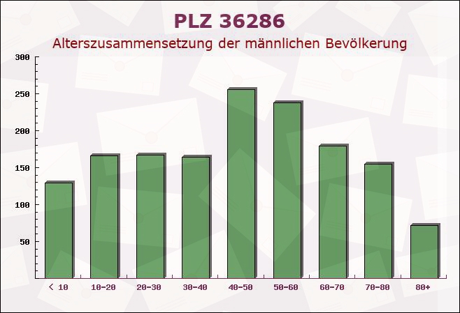 Postleitzahl 36286 Hessen - Männliche Bevölkerung