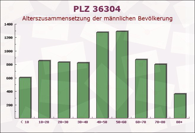 Postleitzahl 36304 Alsfeld, Hessen - Männliche Bevölkerung