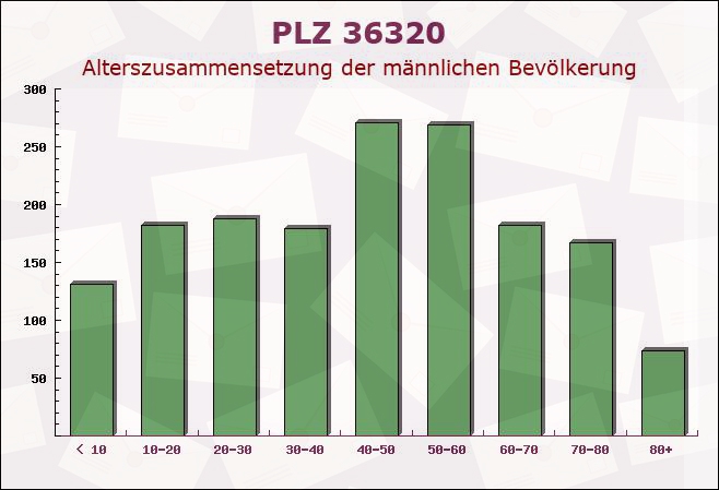 Postleitzahl 36320 Kirtorf, Hessen - Männliche Bevölkerung