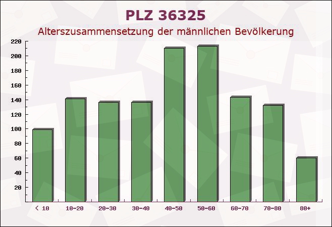 Postleitzahl 36325 Hessen - Männliche Bevölkerung