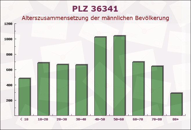 Postleitzahl 36341 Lauterbach, Hessen - Männliche Bevölkerung