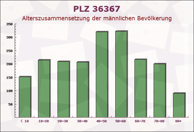 Postleitzahl 36367 Wartenberg, Hessen - Männliche Bevölkerung