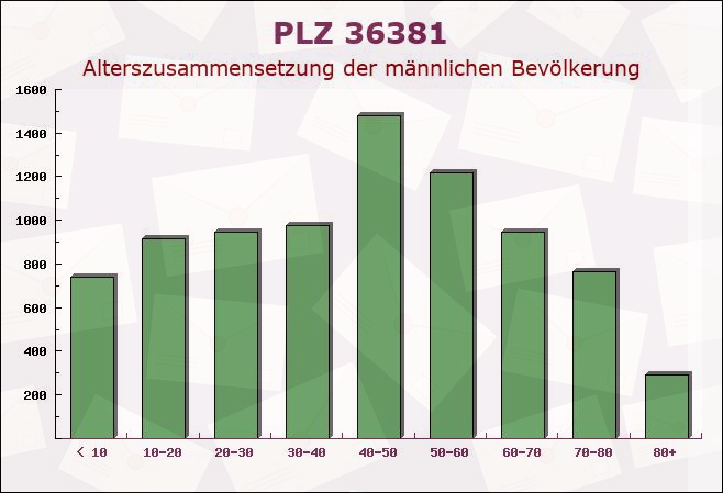 Postleitzahl 36381 Schlüchtern, Hessen - Männliche Bevölkerung