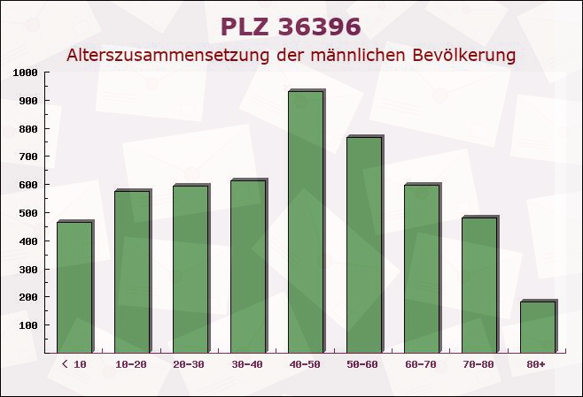 Postleitzahl 36396 Steinau an der Straße, Hessen - Männliche Bevölkerung