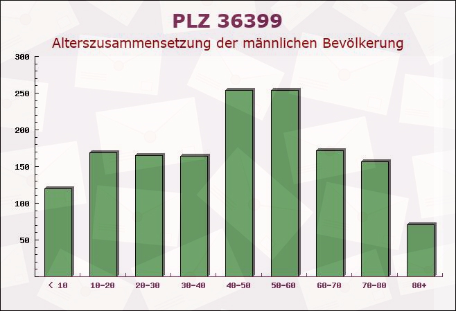 Postleitzahl 36399 Freiensteinau, Hessen - Männliche Bevölkerung