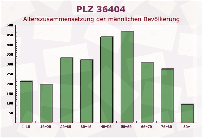 Postleitzahl 36404 Wölferbütt, Thüringen - Männliche Bevölkerung