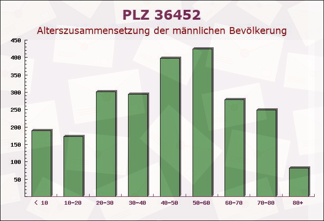 Postleitzahl 36452 Zella, Thüringen - Männliche Bevölkerung