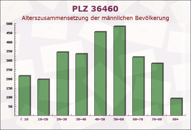 Postleitzahl 36460 Thüringen - Männliche Bevölkerung