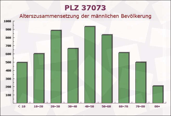 Postleitzahl 37073 Göttingen, Niedersachsen - Männliche Bevölkerung