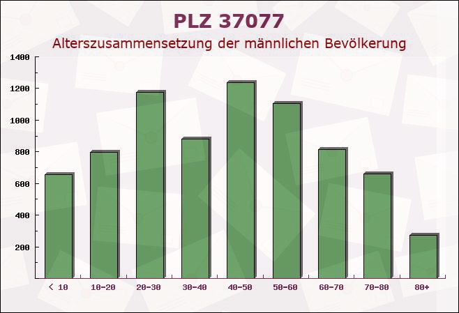 Postleitzahl 37077 Göttingen, Niedersachsen - Männliche Bevölkerung