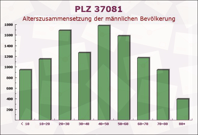 Postleitzahl 37081 Göttingen, Niedersachsen - Männliche Bevölkerung