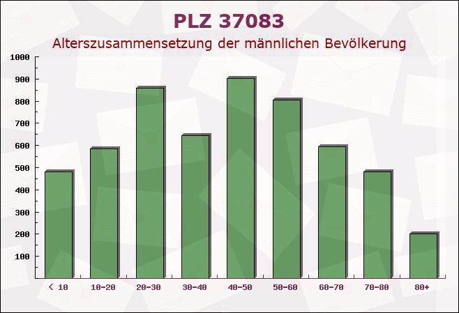 Postleitzahl 37083 Göttingen, Niedersachsen - Männliche Bevölkerung