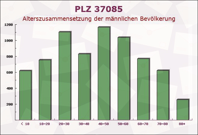 Postleitzahl 37085 Göttingen, Niedersachsen - Männliche Bevölkerung