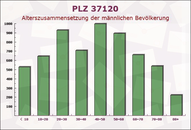 Postleitzahl 37120 Bovenden, Niedersachsen - Männliche Bevölkerung