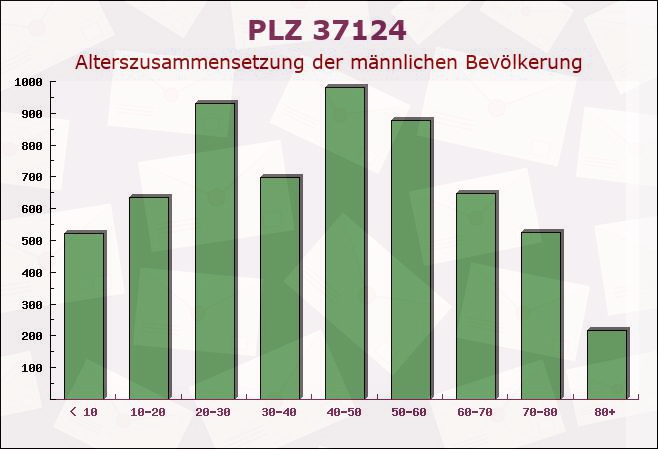 Postleitzahl 37124 Rosdorf, Niedersachsen - Männliche Bevölkerung